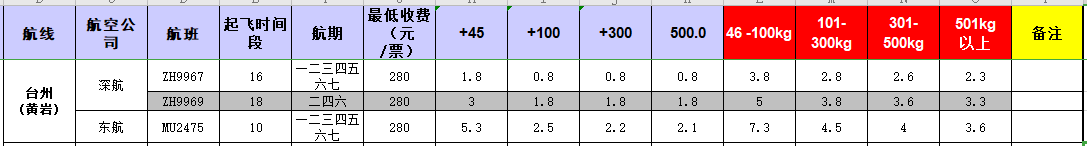 廣州到臺州飛機(jī)托運(yùn)價(jià)格-1月份空運(yùn)價(jià)格發(fā)布